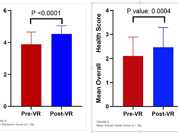 Overall health scores of patients before and after VR treatment Source: einnews